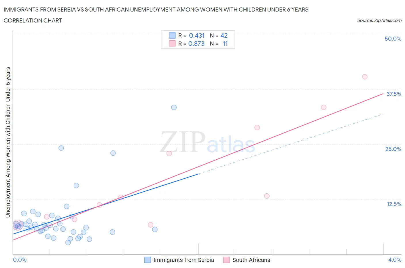 Immigrants from Serbia vs South African Unemployment Among Women with Children Under 6 years