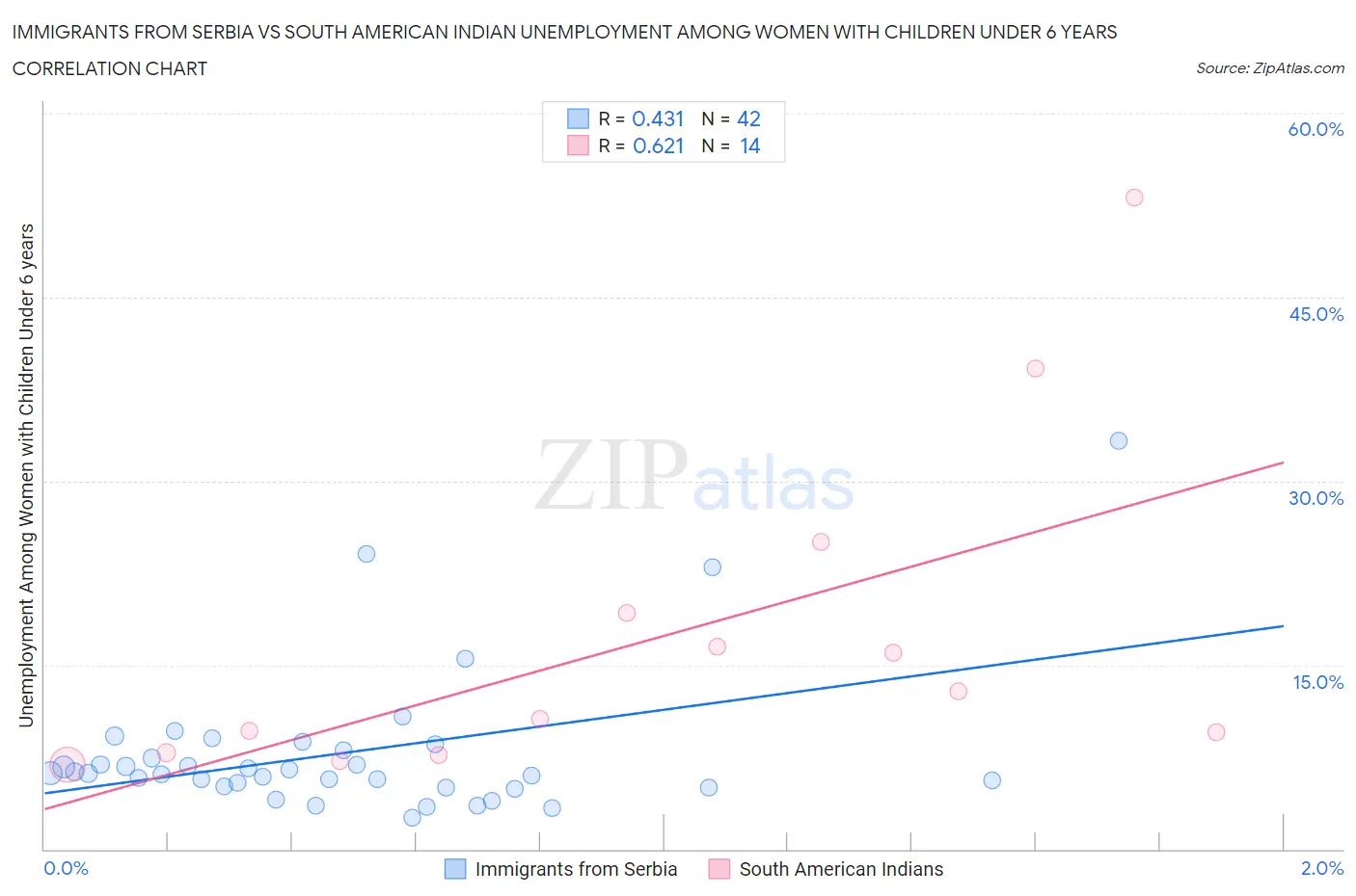 Immigrants from Serbia vs South American Indian Unemployment Among Women with Children Under 6 years