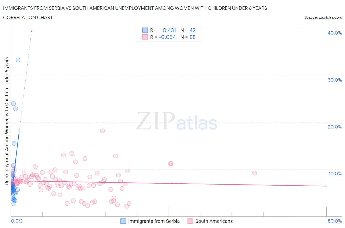 Immigrants from Serbia vs South American Unemployment Among Women with Children Under 6 years