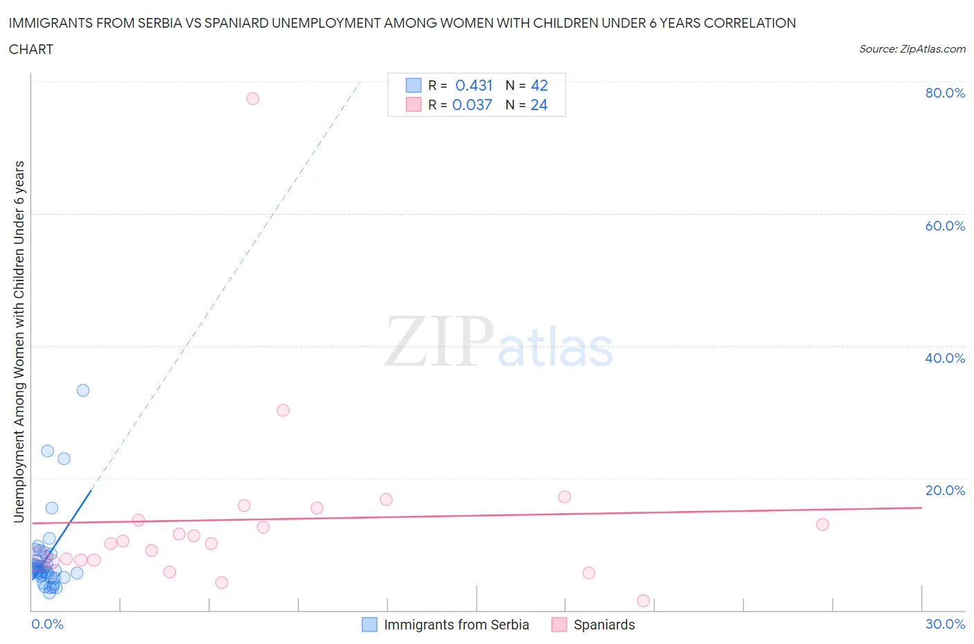 Immigrants from Serbia vs Spaniard Unemployment Among Women with Children Under 6 years