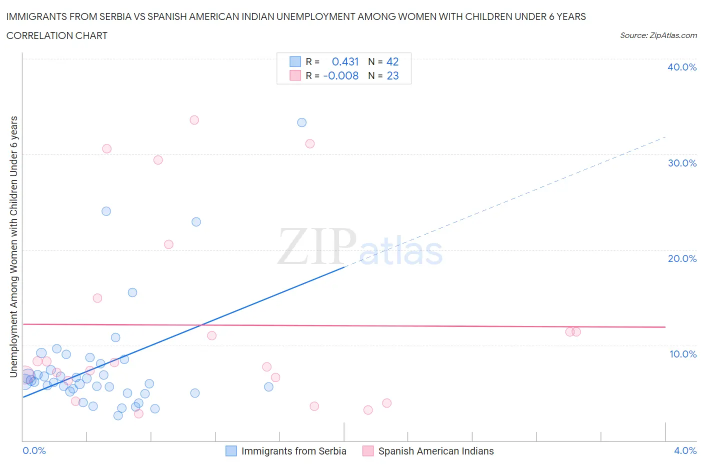 Immigrants from Serbia vs Spanish American Indian Unemployment Among Women with Children Under 6 years