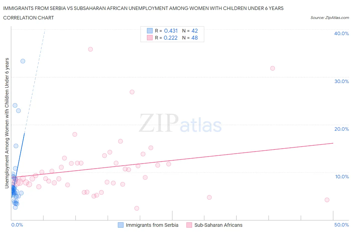 Immigrants from Serbia vs Subsaharan African Unemployment Among Women with Children Under 6 years