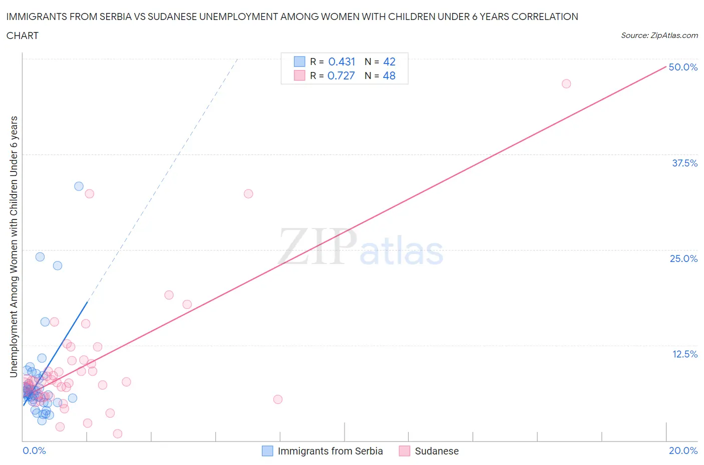 Immigrants from Serbia vs Sudanese Unemployment Among Women with Children Under 6 years