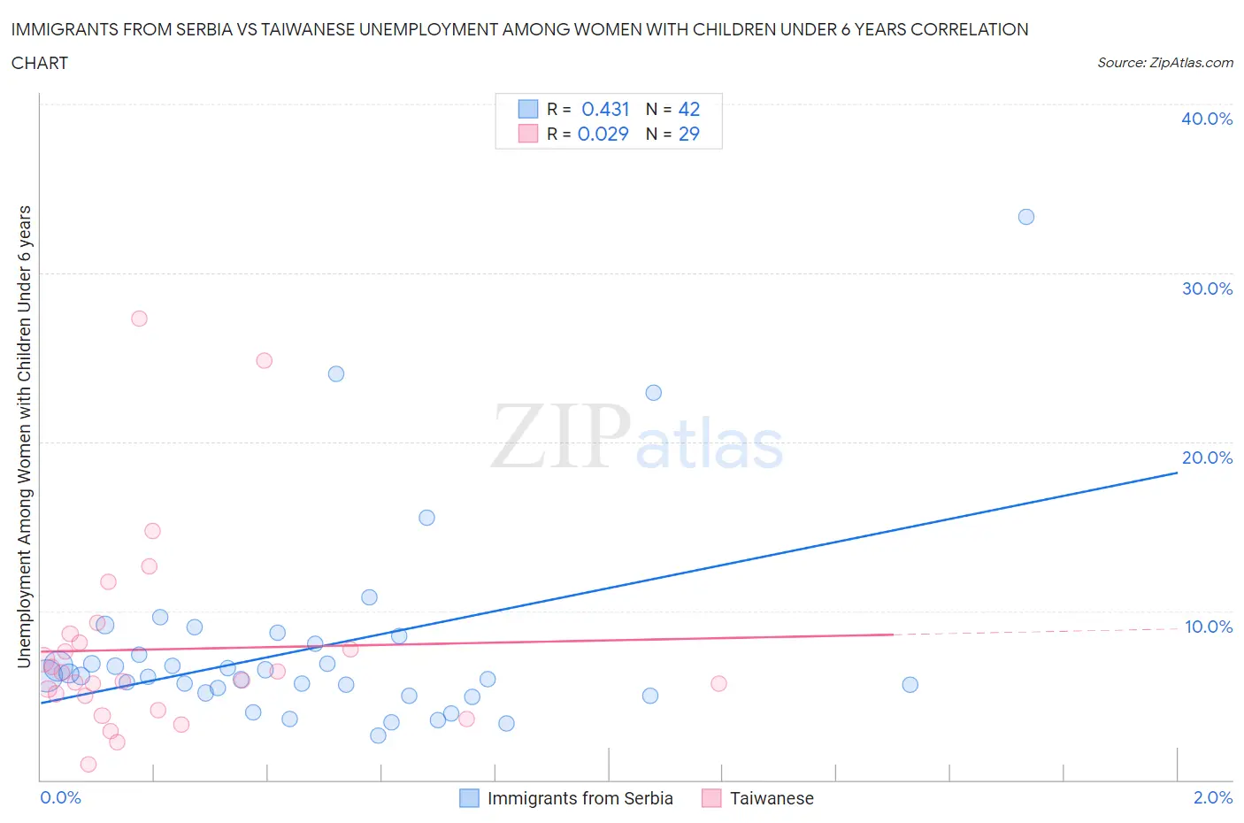 Immigrants from Serbia vs Taiwanese Unemployment Among Women with Children Under 6 years