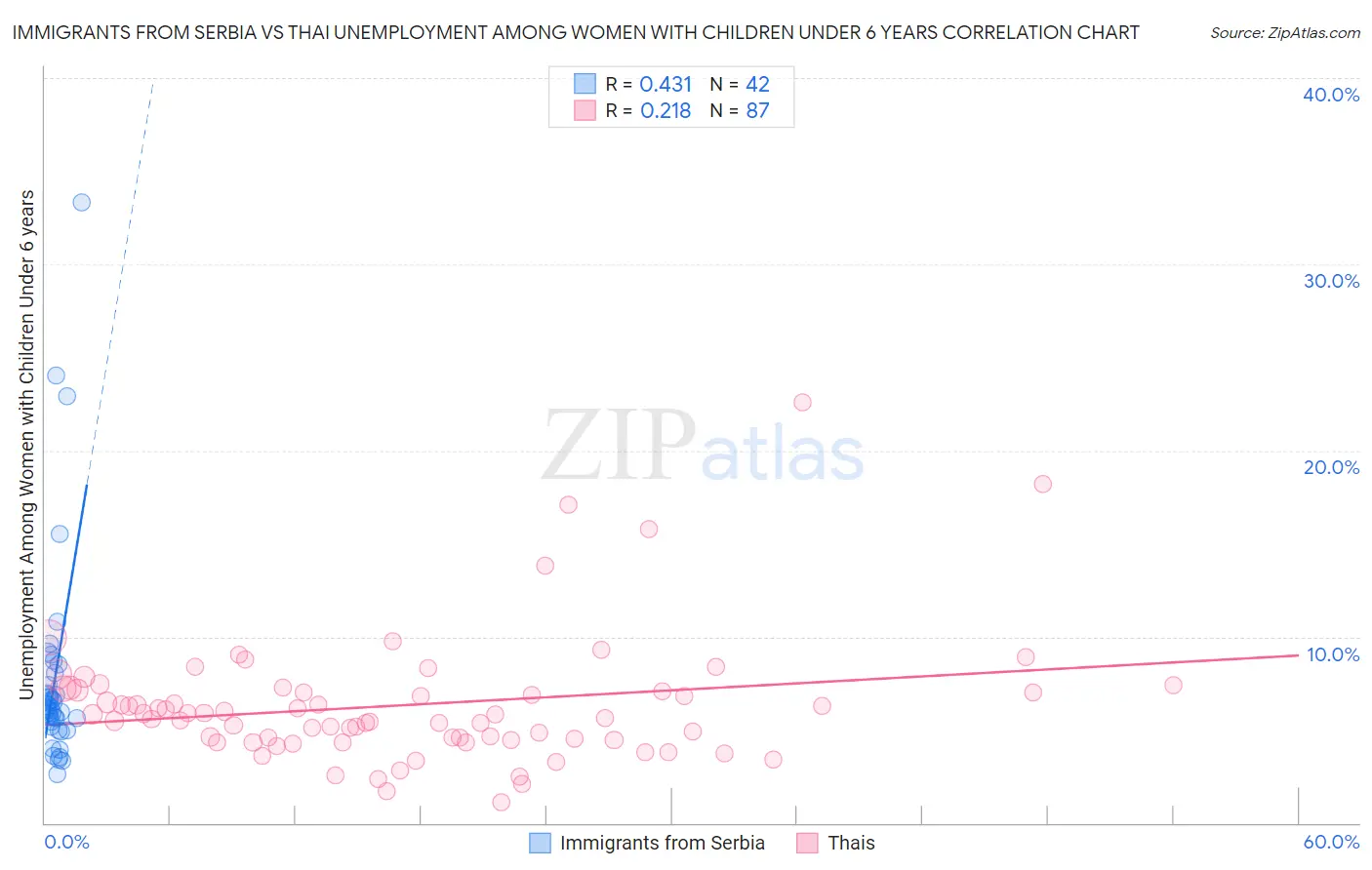 Immigrants from Serbia vs Thai Unemployment Among Women with Children Under 6 years