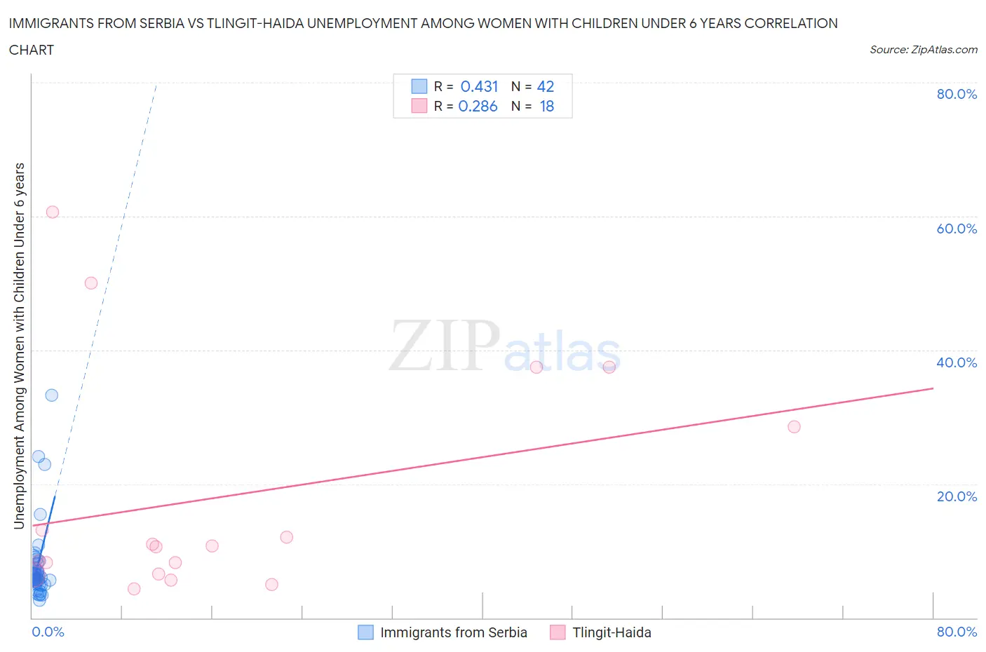 Immigrants from Serbia vs Tlingit-Haida Unemployment Among Women with Children Under 6 years