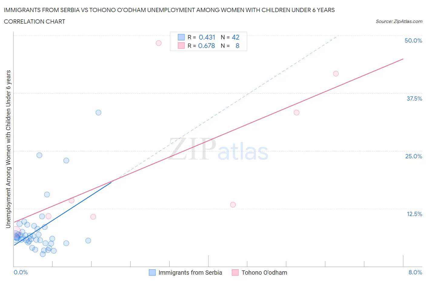 Immigrants from Serbia vs Tohono O'odham Unemployment Among Women with Children Under 6 years