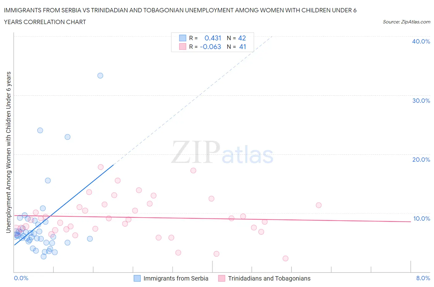 Immigrants from Serbia vs Trinidadian and Tobagonian Unemployment Among Women with Children Under 6 years