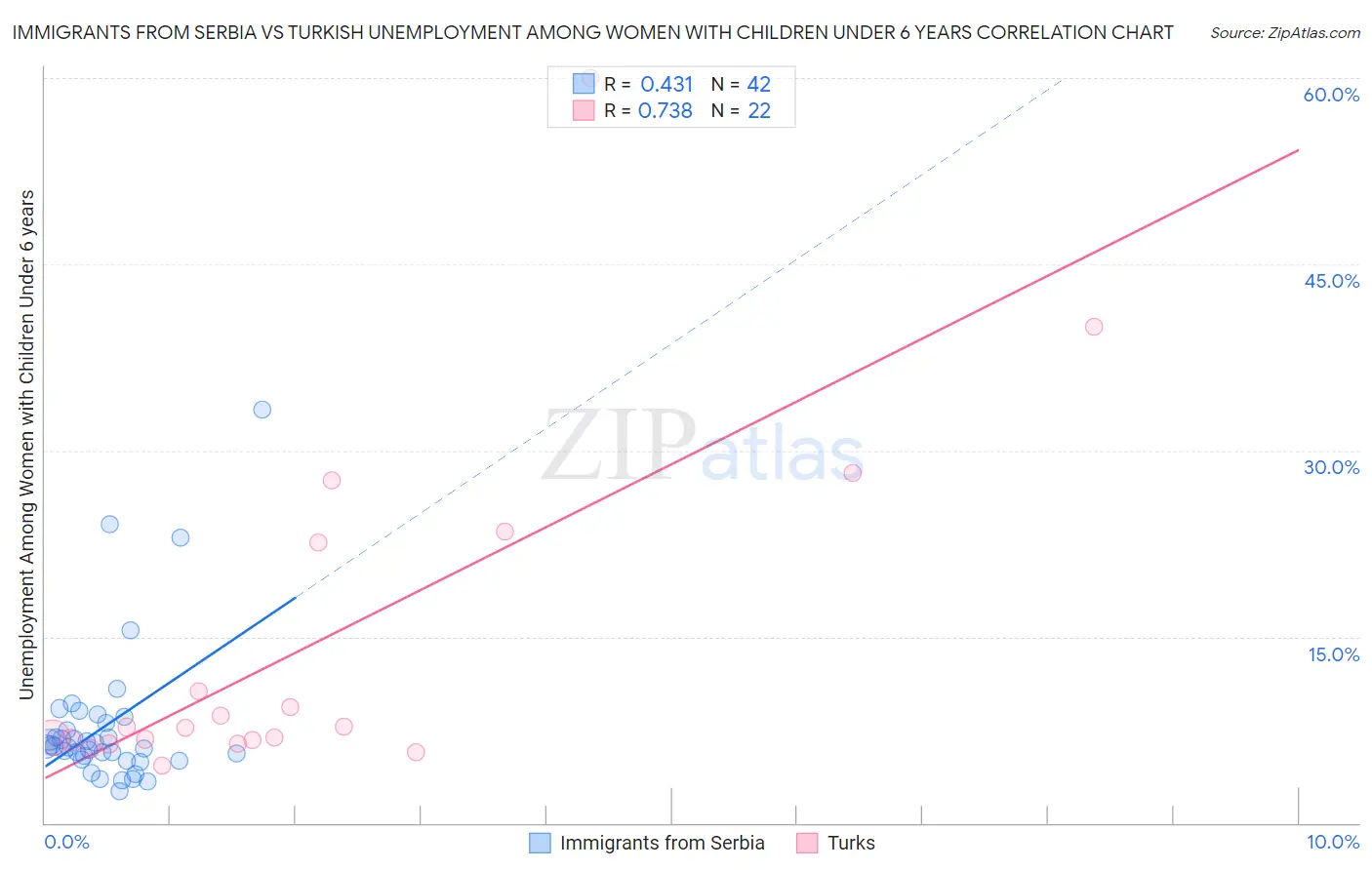 Immigrants from Serbia vs Turkish Unemployment Among Women with Children Under 6 years