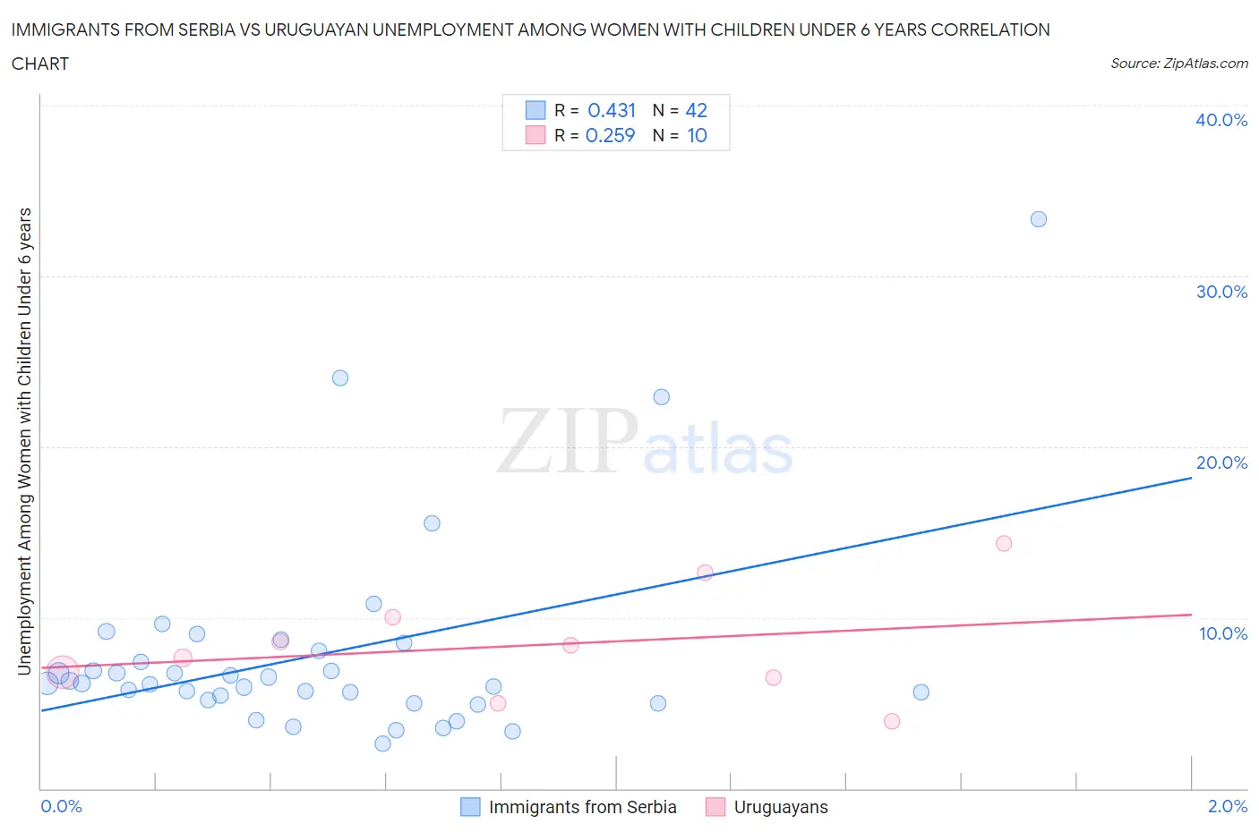 Immigrants from Serbia vs Uruguayan Unemployment Among Women with Children Under 6 years