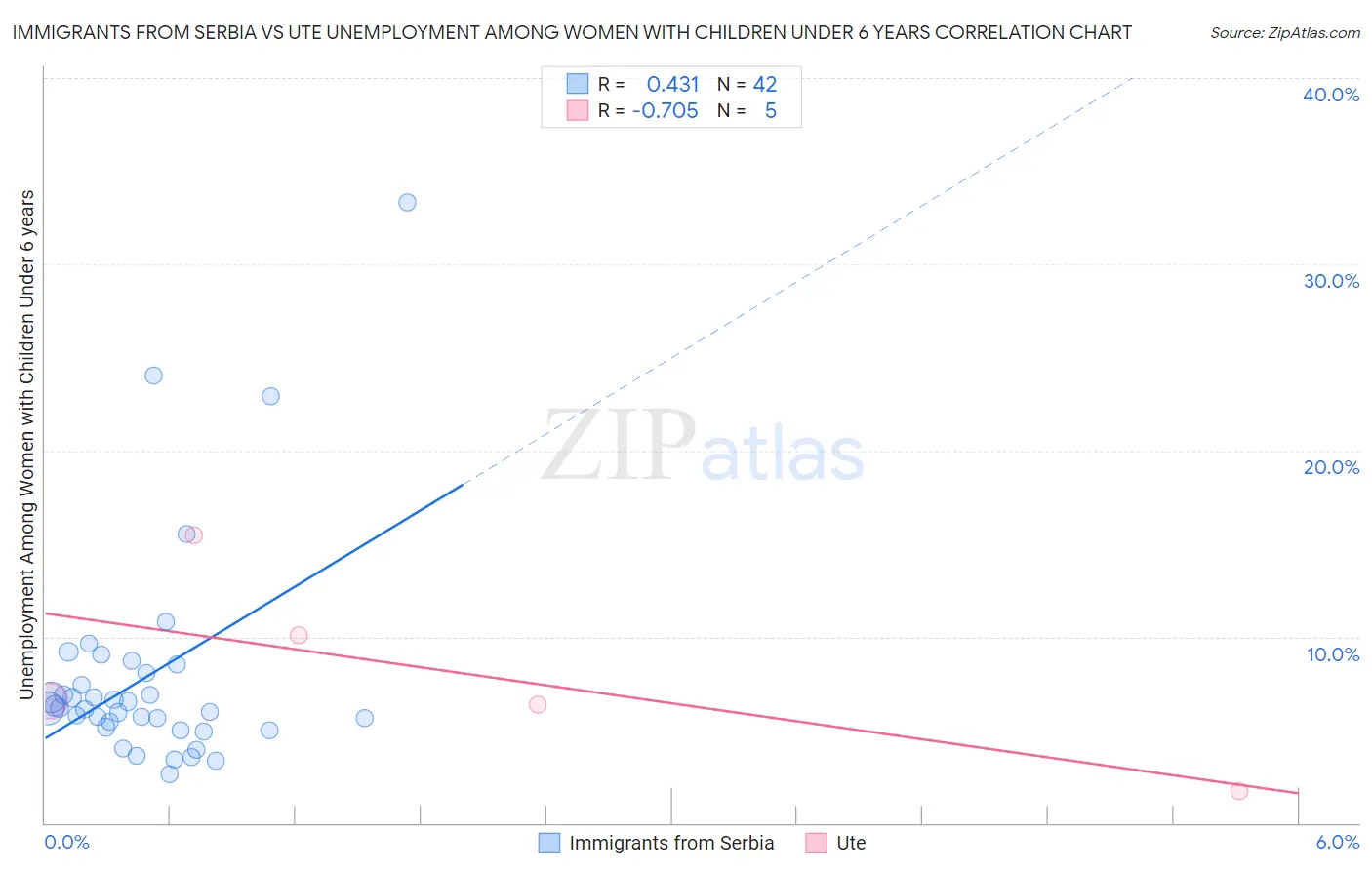 Immigrants from Serbia vs Ute Unemployment Among Women with Children Under 6 years