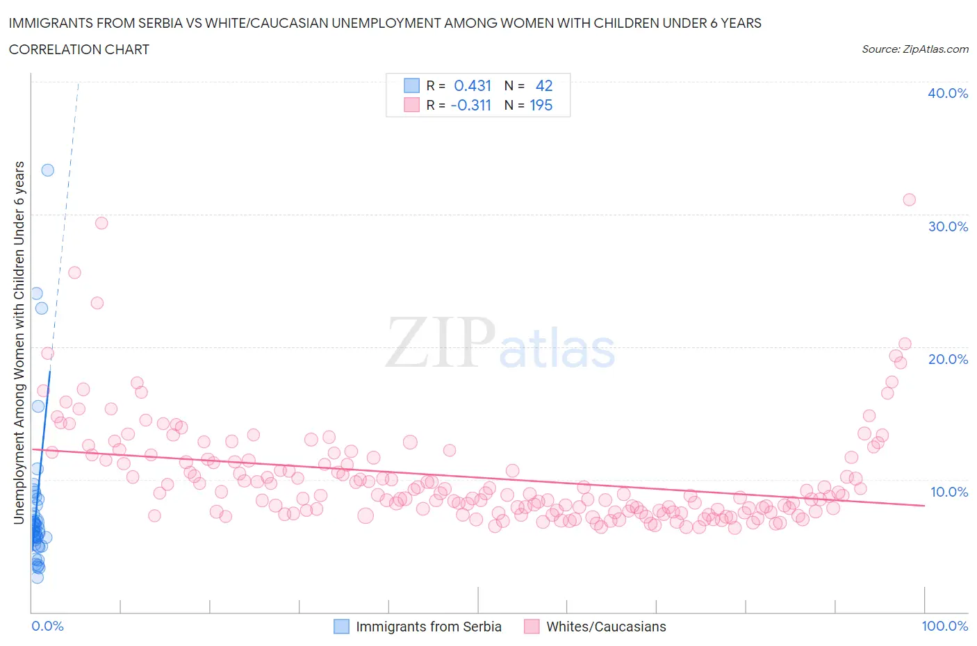 Immigrants from Serbia vs White/Caucasian Unemployment Among Women with Children Under 6 years