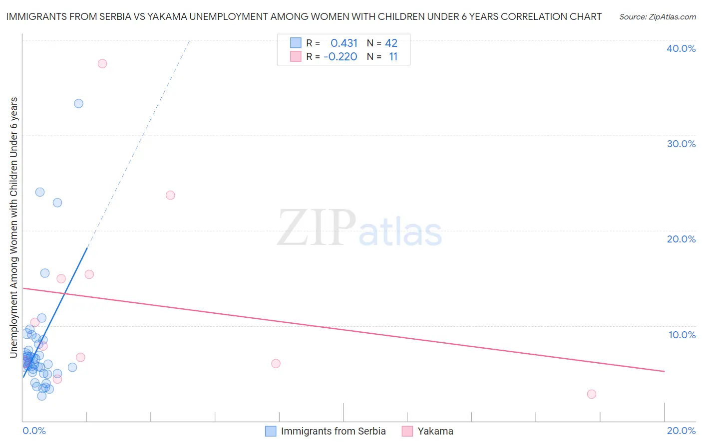 Immigrants from Serbia vs Yakama Unemployment Among Women with Children Under 6 years