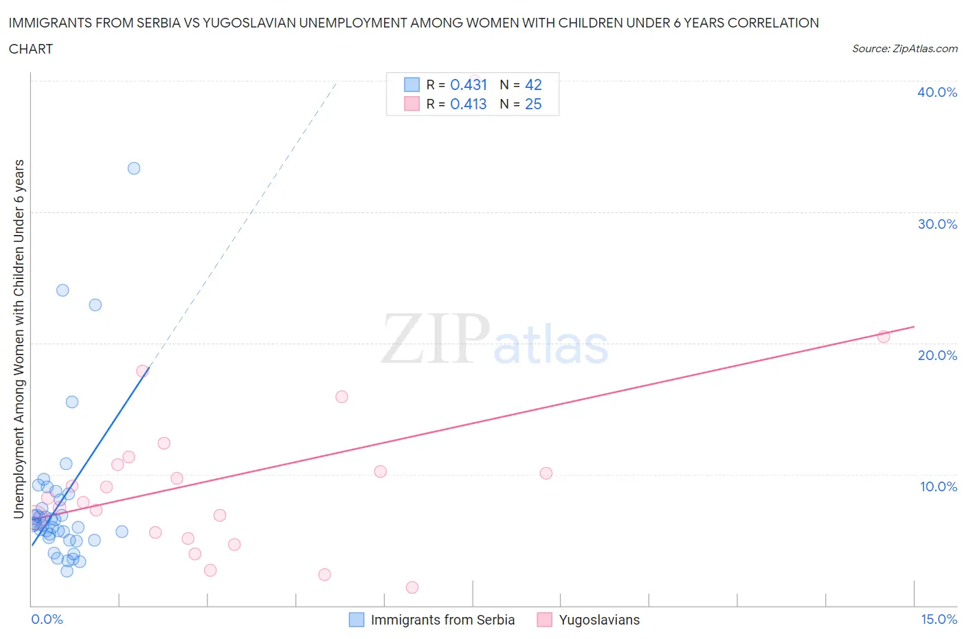 Immigrants from Serbia vs Yugoslavian Unemployment Among Women with Children Under 6 years