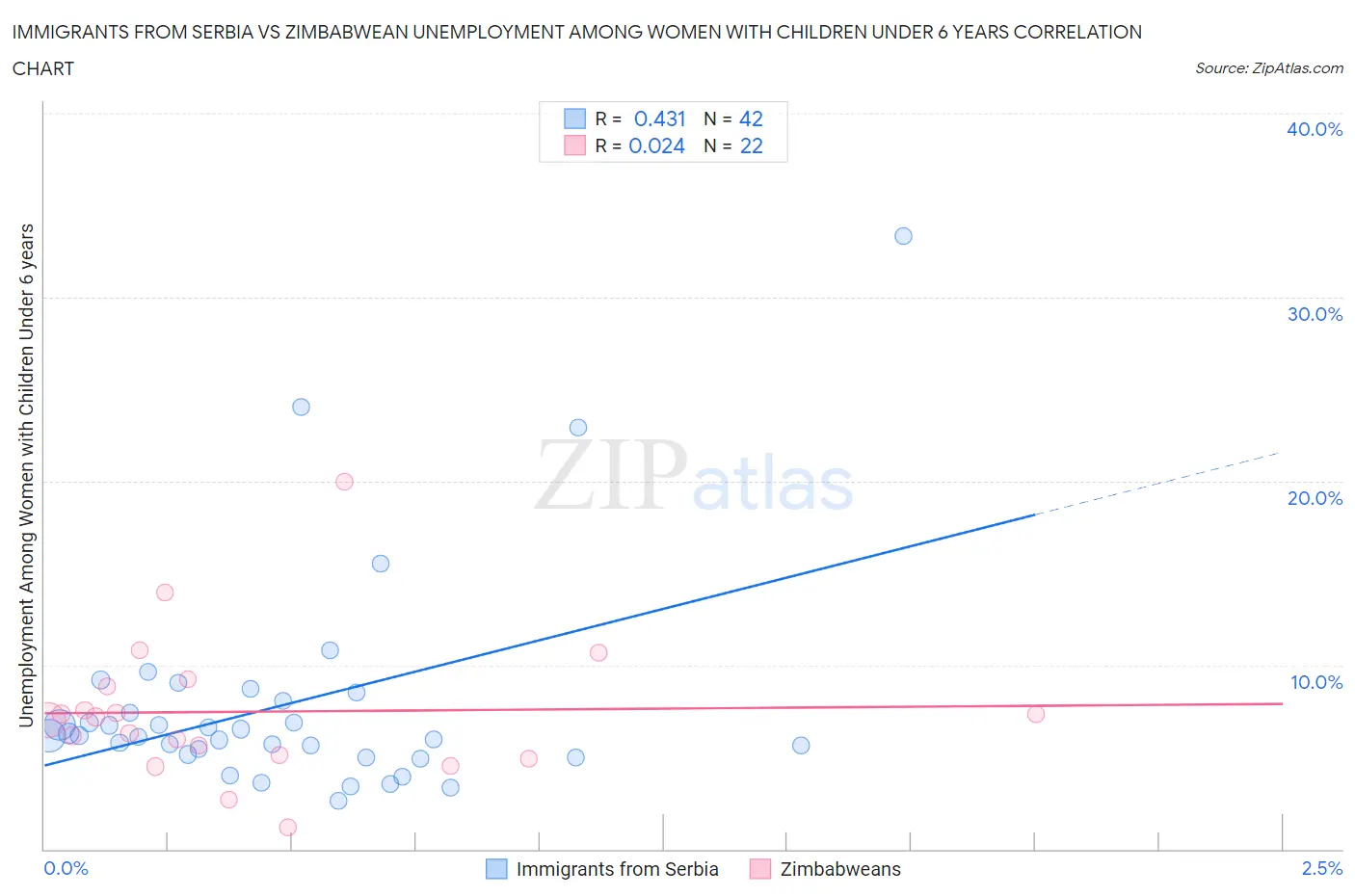 Immigrants from Serbia vs Zimbabwean Unemployment Among Women with Children Under 6 years