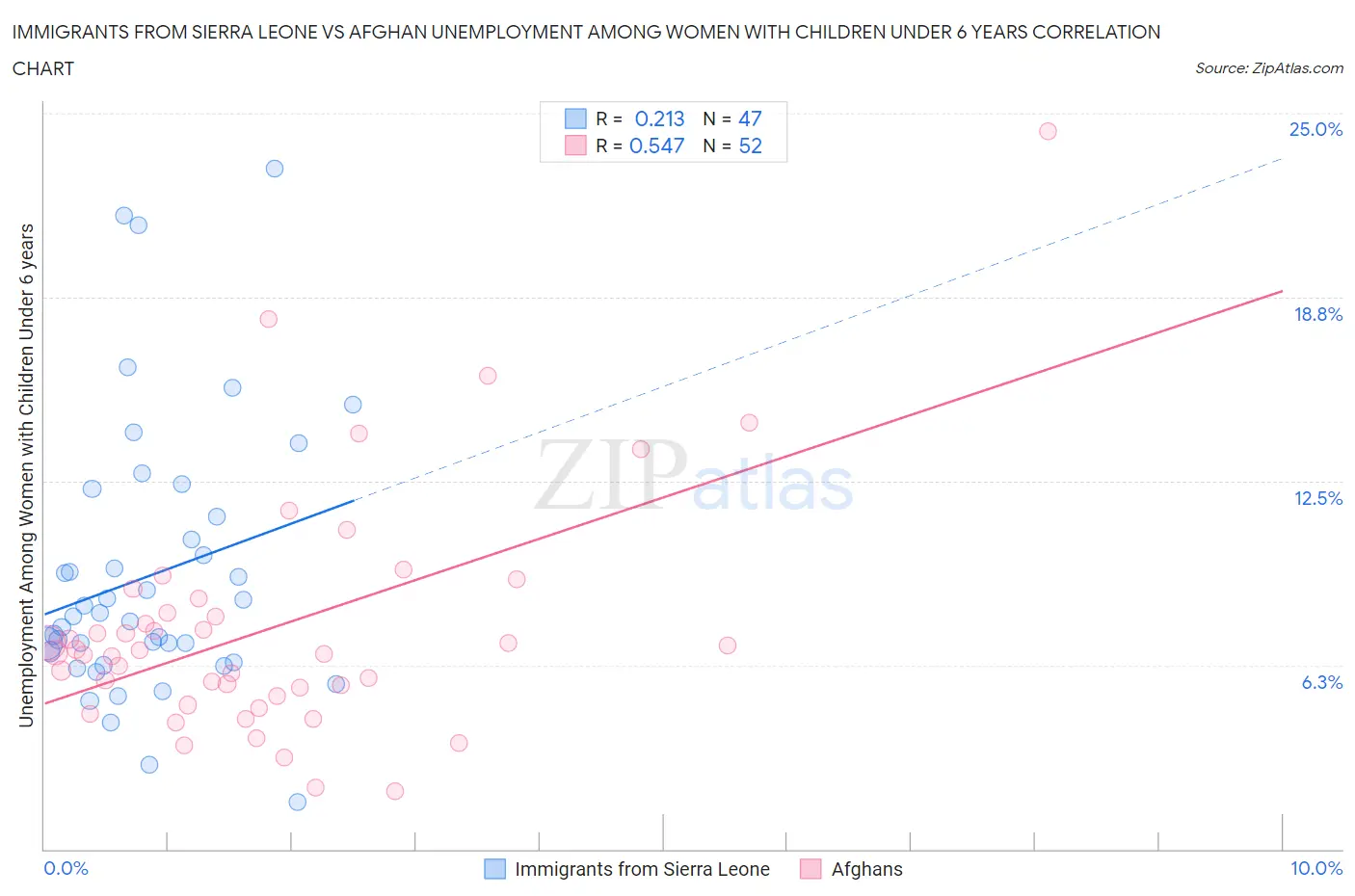 Immigrants from Sierra Leone vs Afghan Unemployment Among Women with Children Under 6 years