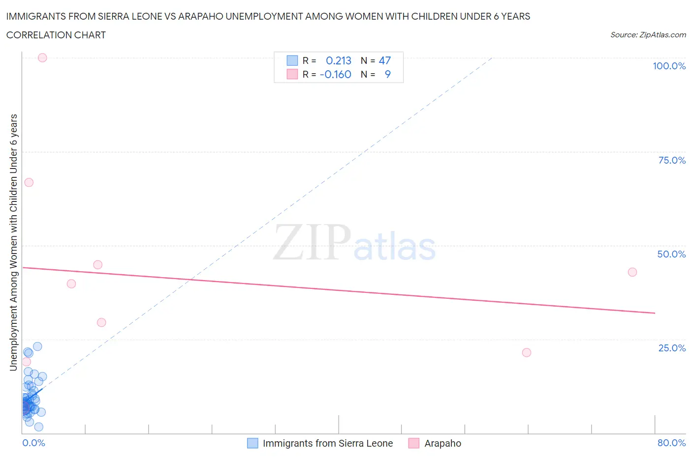 Immigrants from Sierra Leone vs Arapaho Unemployment Among Women with Children Under 6 years