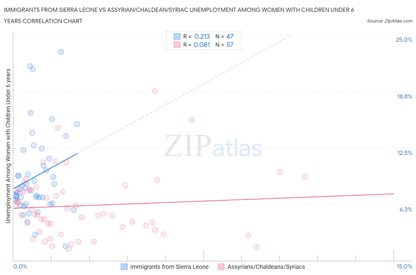 Immigrants from Sierra Leone vs Assyrian/Chaldean/Syriac Unemployment Among Women with Children Under 6 years