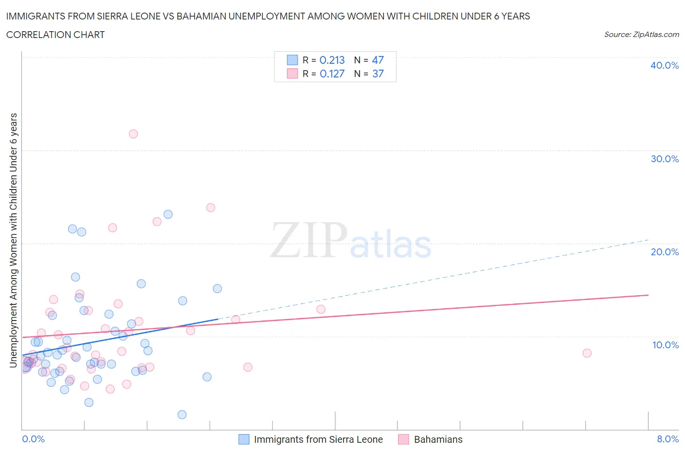 Immigrants from Sierra Leone vs Bahamian Unemployment Among Women with Children Under 6 years