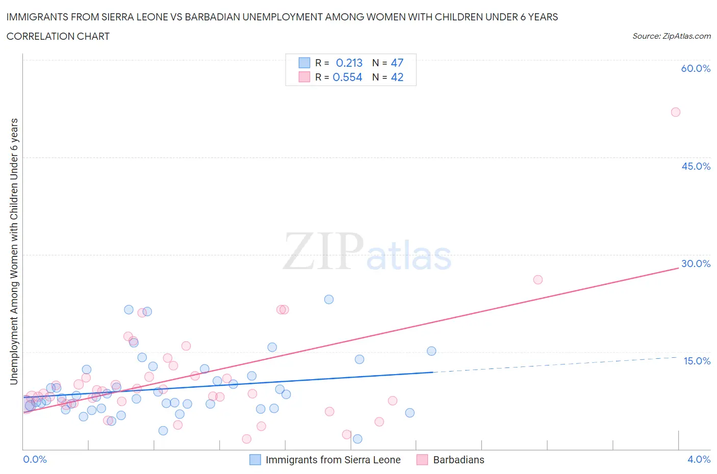 Immigrants from Sierra Leone vs Barbadian Unemployment Among Women with Children Under 6 years
