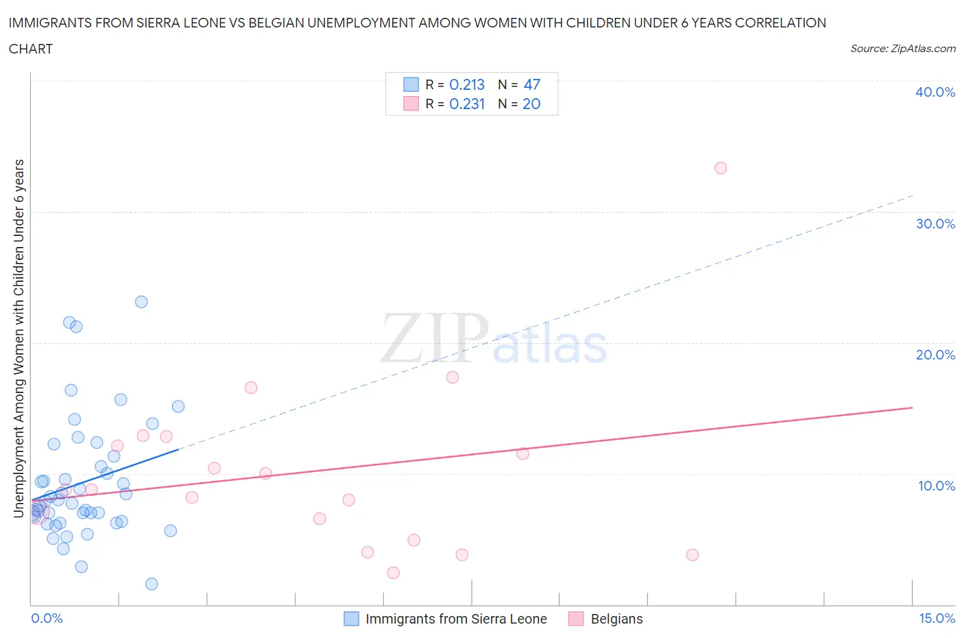 Immigrants from Sierra Leone vs Belgian Unemployment Among Women with Children Under 6 years