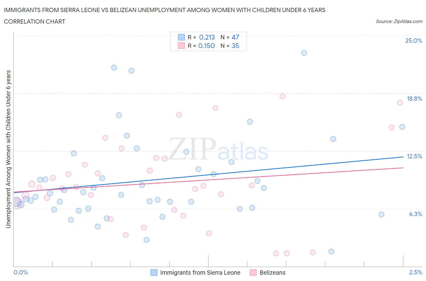 Immigrants from Sierra Leone vs Belizean Unemployment Among Women with Children Under 6 years