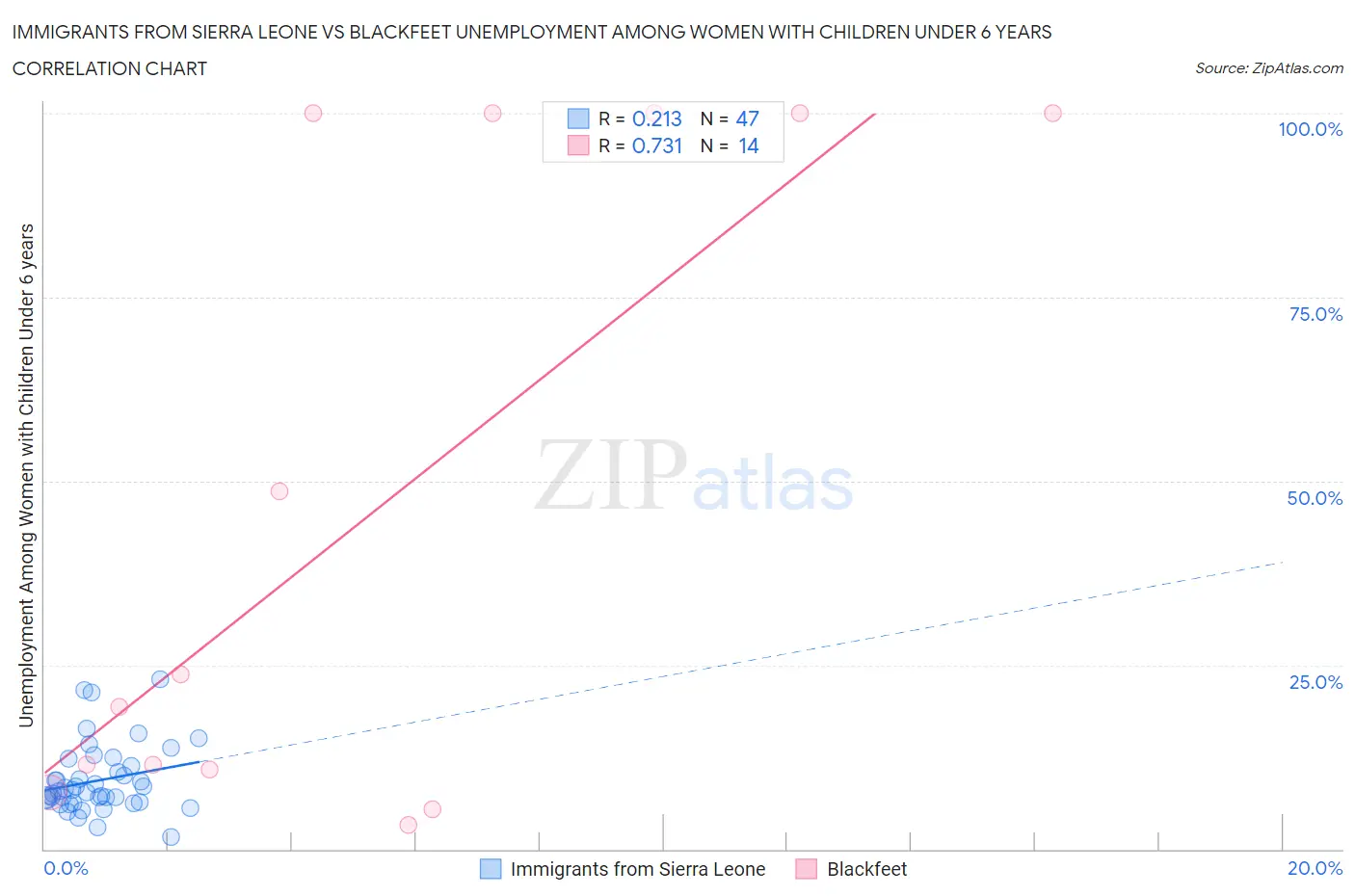 Immigrants from Sierra Leone vs Blackfeet Unemployment Among Women with Children Under 6 years