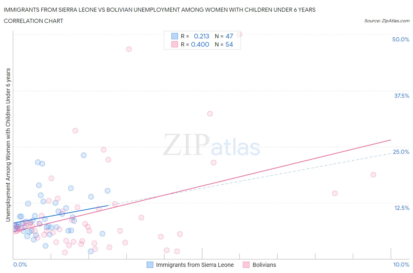 Immigrants from Sierra Leone vs Bolivian Unemployment Among Women with Children Under 6 years