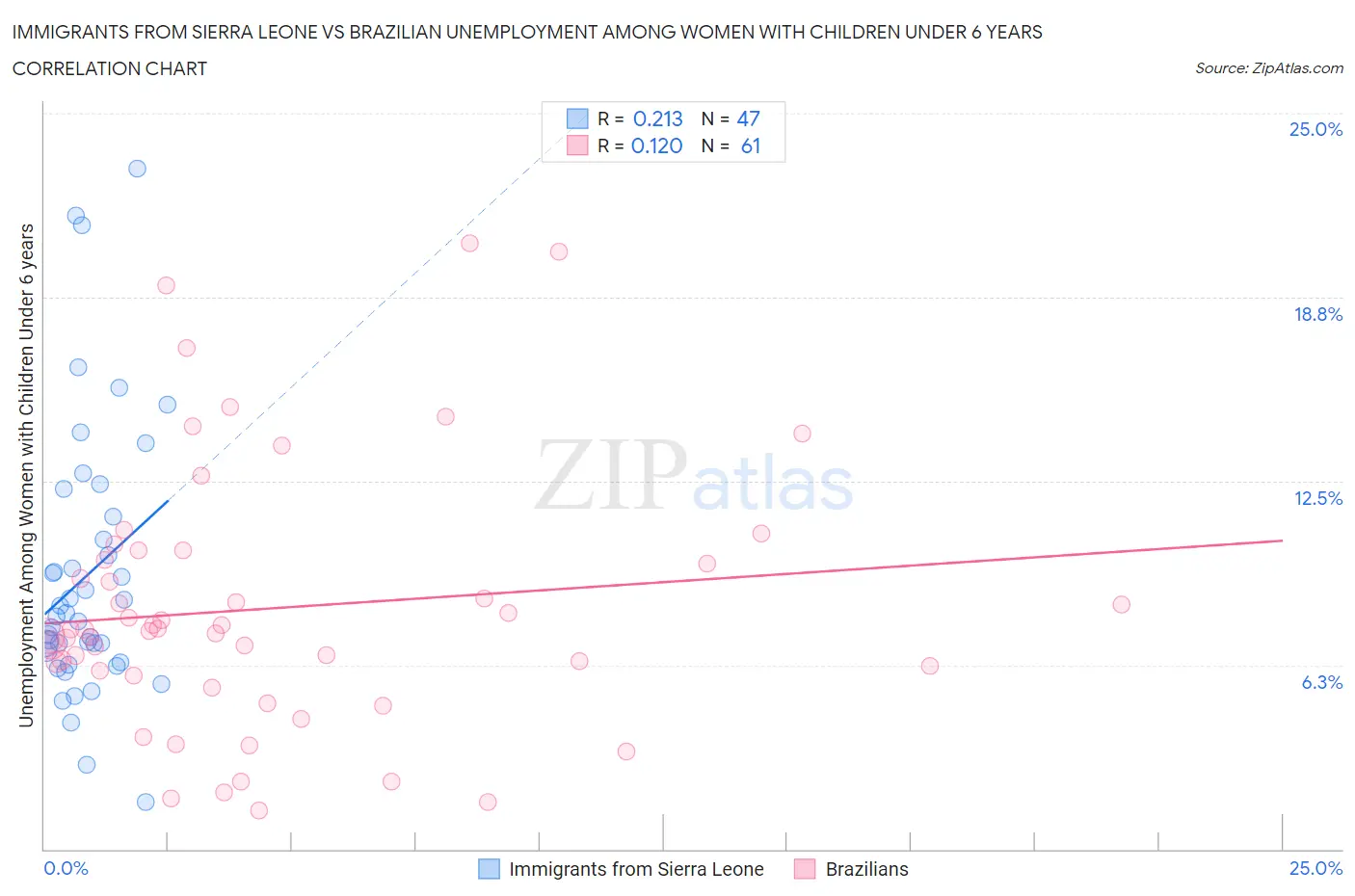 Immigrants from Sierra Leone vs Brazilian Unemployment Among Women with Children Under 6 years