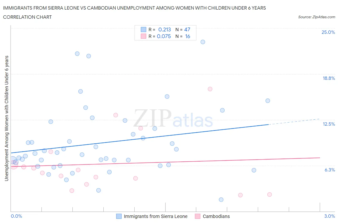 Immigrants from Sierra Leone vs Cambodian Unemployment Among Women with Children Under 6 years