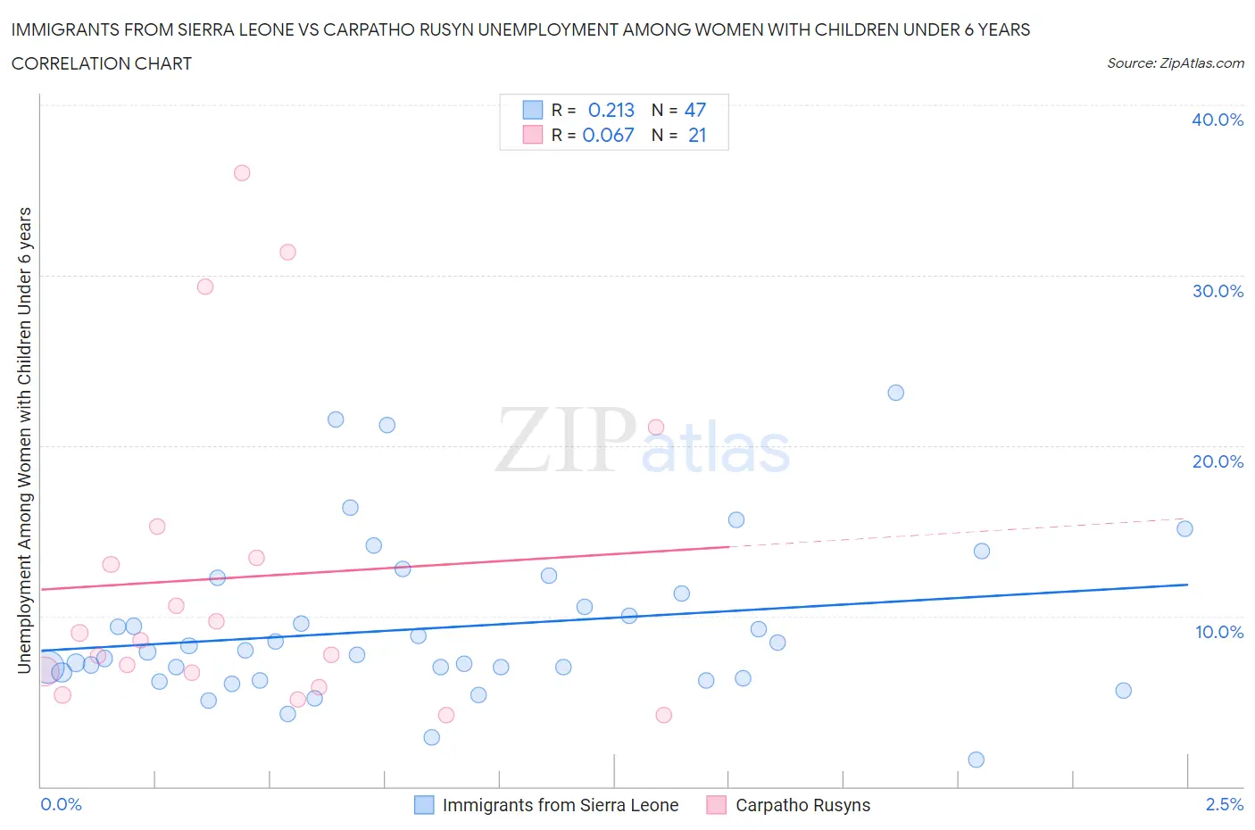 Immigrants from Sierra Leone vs Carpatho Rusyn Unemployment Among Women with Children Under 6 years
