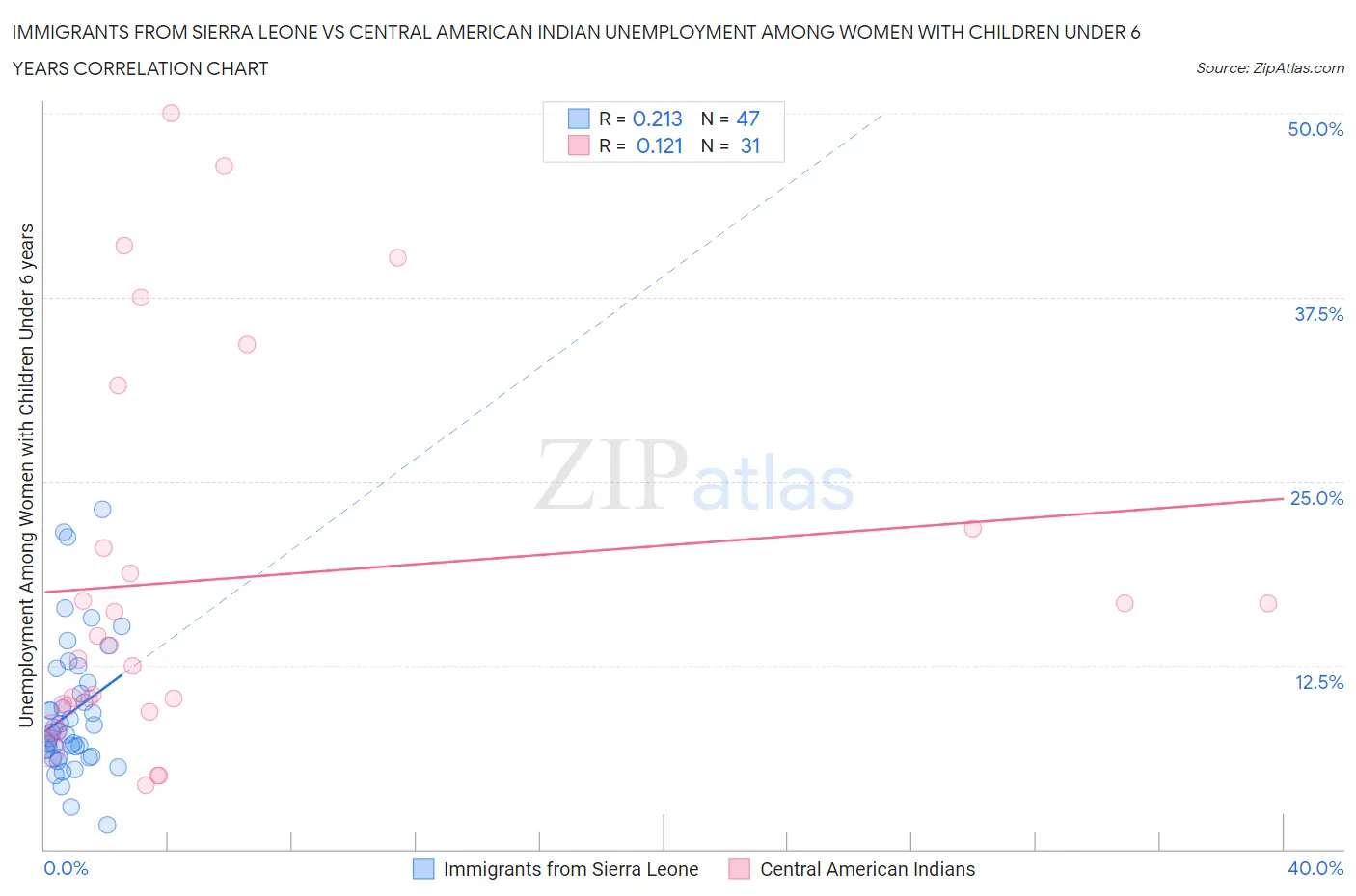Immigrants from Sierra Leone vs Central American Indian Unemployment Among Women with Children Under 6 years