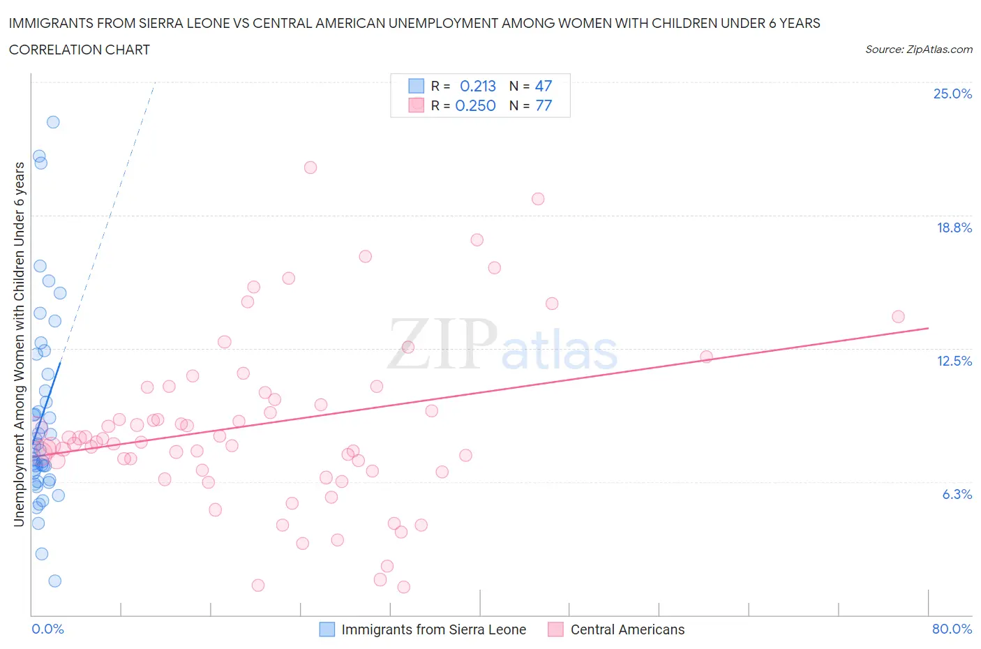 Immigrants from Sierra Leone vs Central American Unemployment Among Women with Children Under 6 years