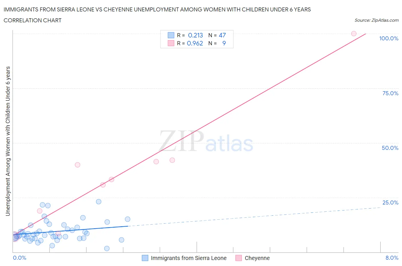 Immigrants from Sierra Leone vs Cheyenne Unemployment Among Women with Children Under 6 years