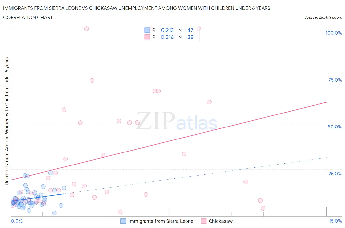 Immigrants from Sierra Leone vs Chickasaw Unemployment Among Women with Children Under 6 years