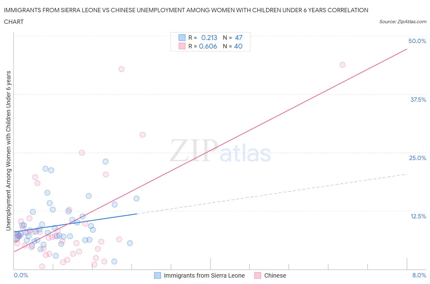 Immigrants from Sierra Leone vs Chinese Unemployment Among Women with Children Under 6 years