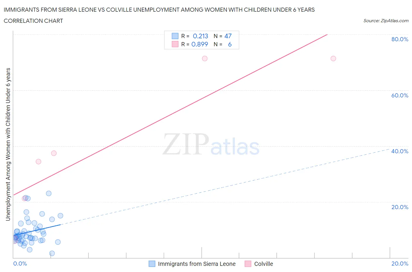 Immigrants from Sierra Leone vs Colville Unemployment Among Women with Children Under 6 years