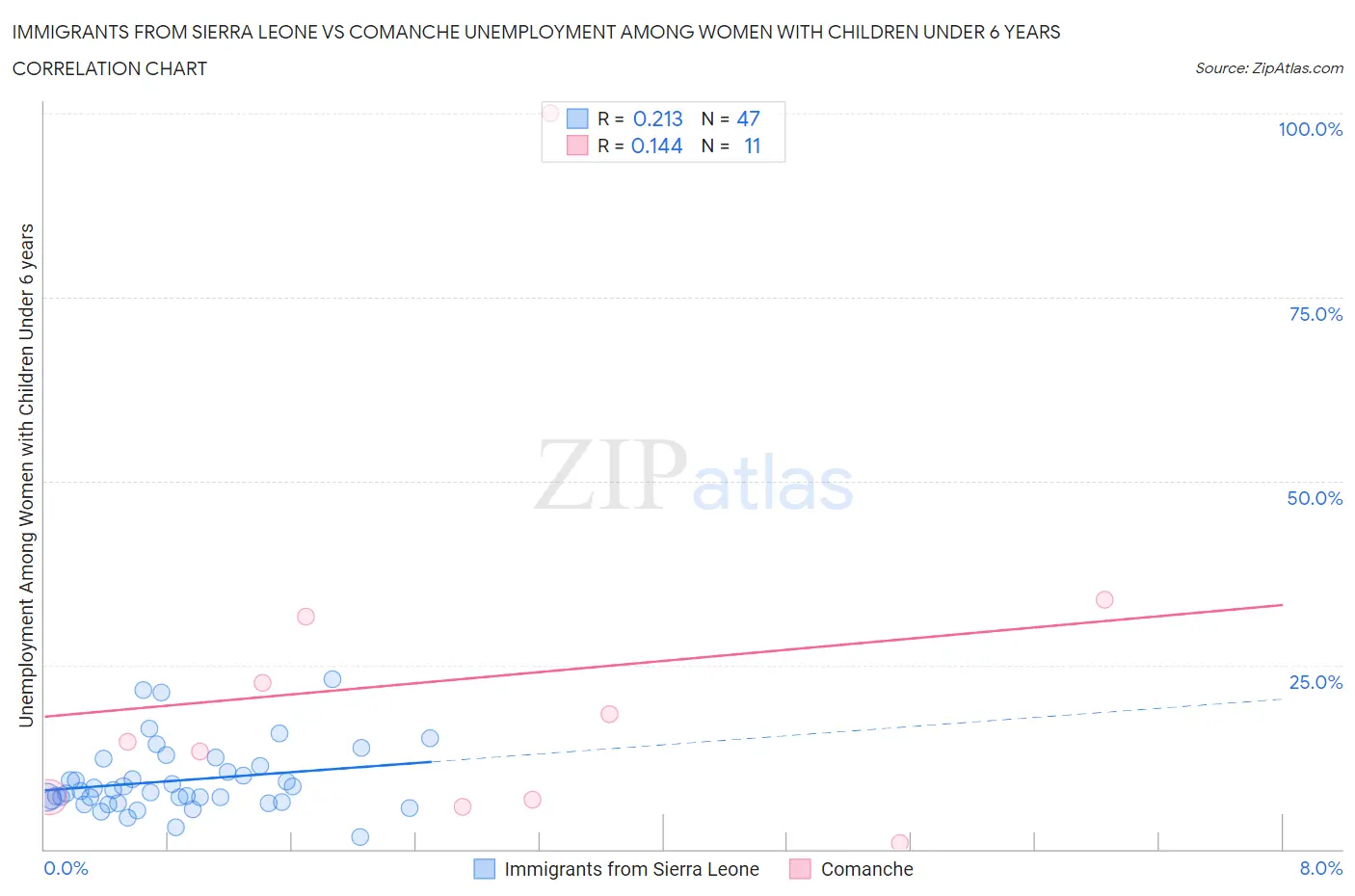 Immigrants from Sierra Leone vs Comanche Unemployment Among Women with Children Under 6 years