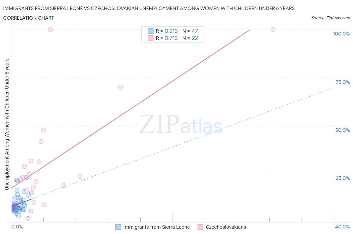 Immigrants from Sierra Leone vs Czechoslovakian Unemployment Among Women with Children Under 6 years