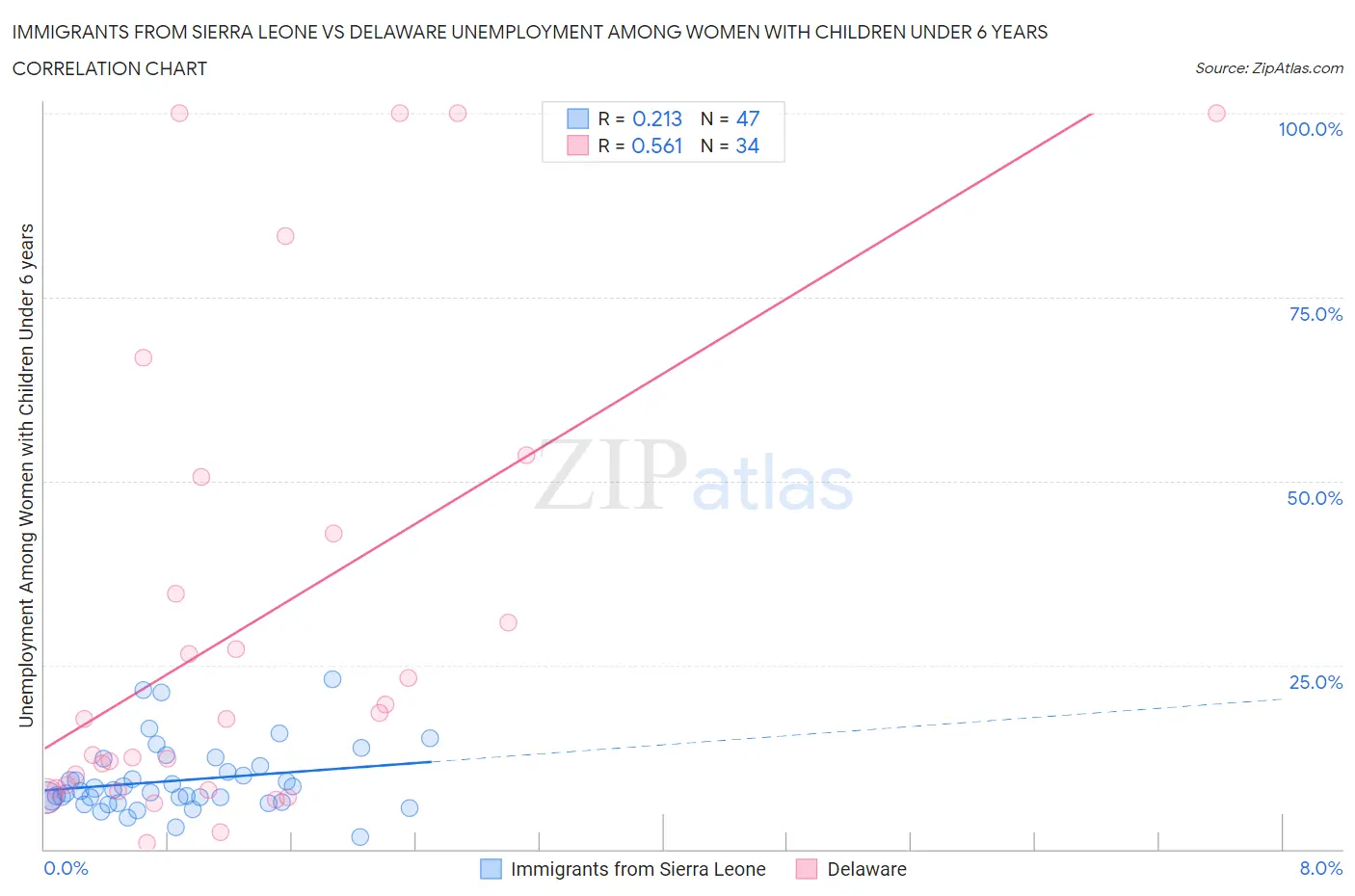 Immigrants from Sierra Leone vs Delaware Unemployment Among Women with Children Under 6 years