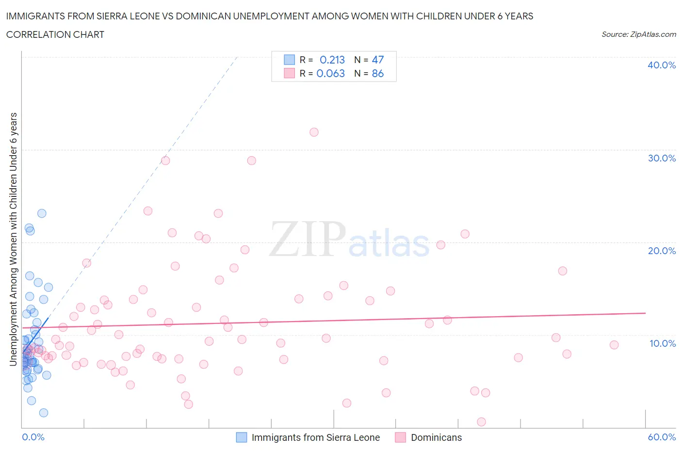 Immigrants from Sierra Leone vs Dominican Unemployment Among Women with Children Under 6 years