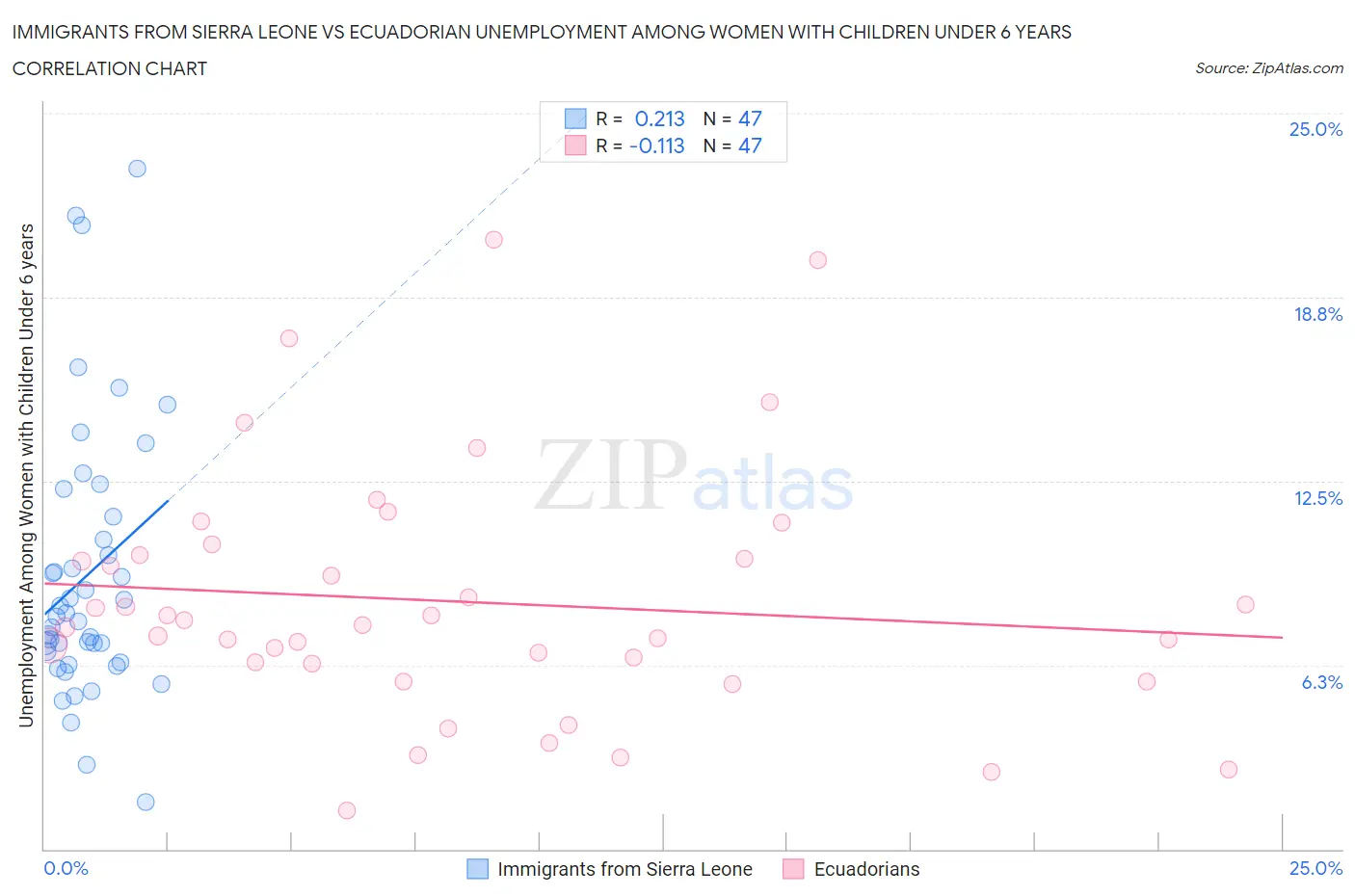 Immigrants from Sierra Leone vs Ecuadorian Unemployment Among Women with Children Under 6 years