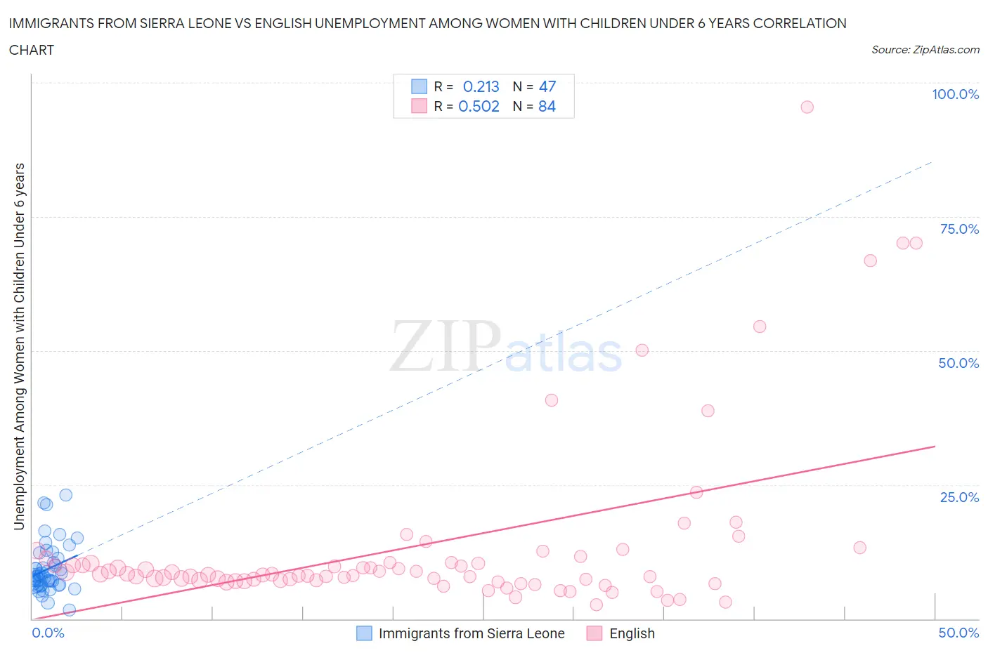 Immigrants from Sierra Leone vs English Unemployment Among Women with Children Under 6 years