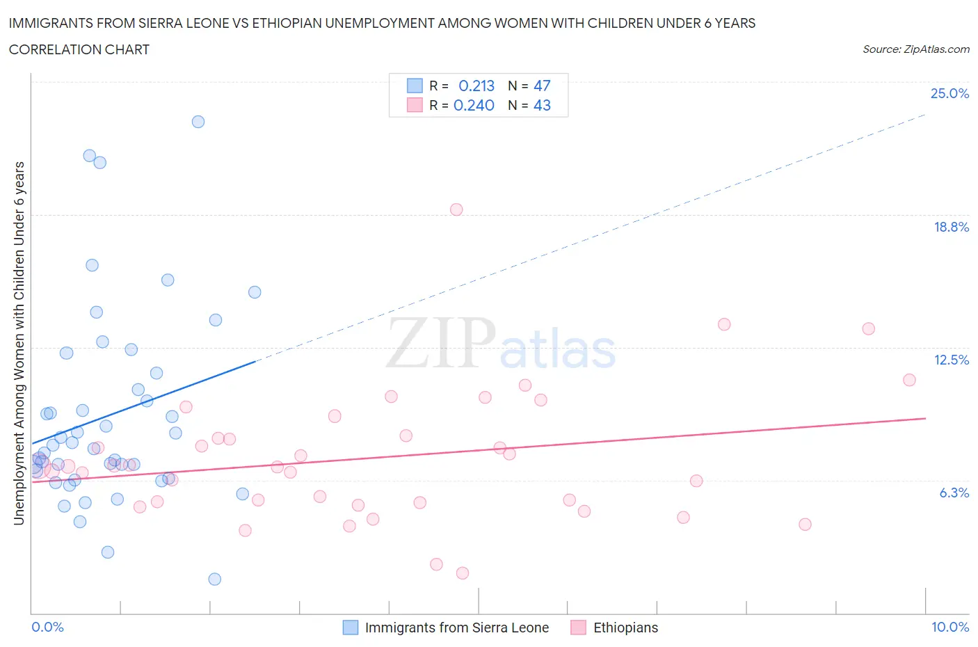 Immigrants from Sierra Leone vs Ethiopian Unemployment Among Women with Children Under 6 years