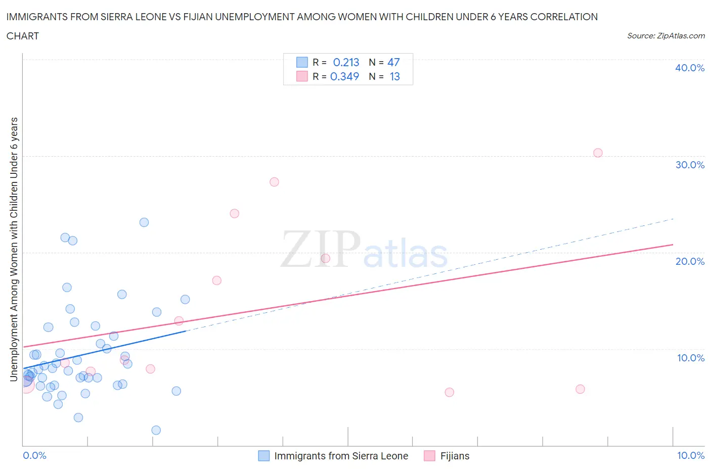 Immigrants from Sierra Leone vs Fijian Unemployment Among Women with Children Under 6 years