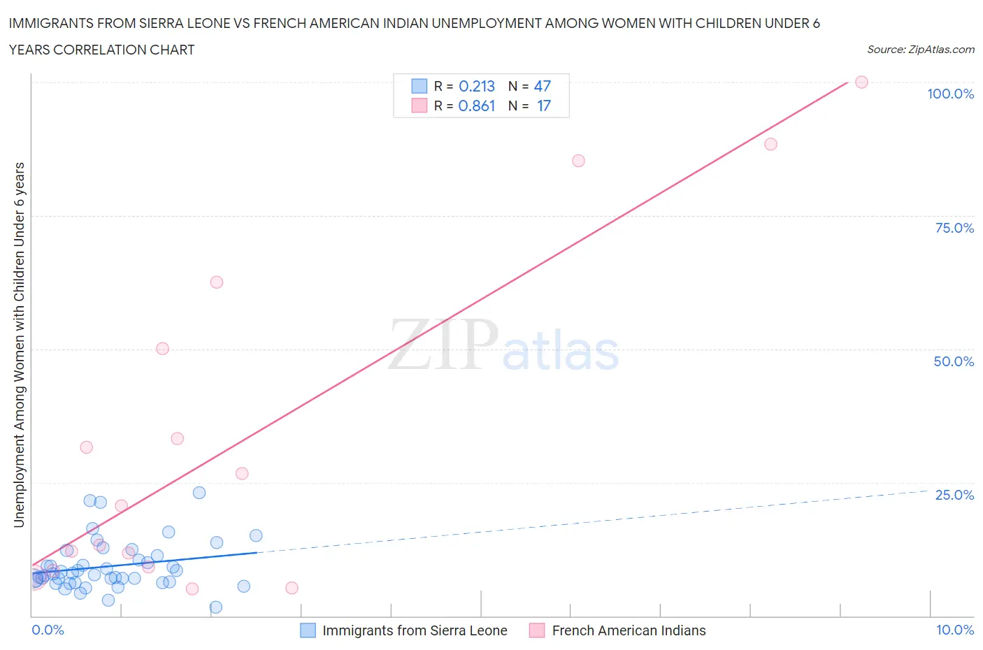 Immigrants from Sierra Leone vs French American Indian Unemployment Among Women with Children Under 6 years