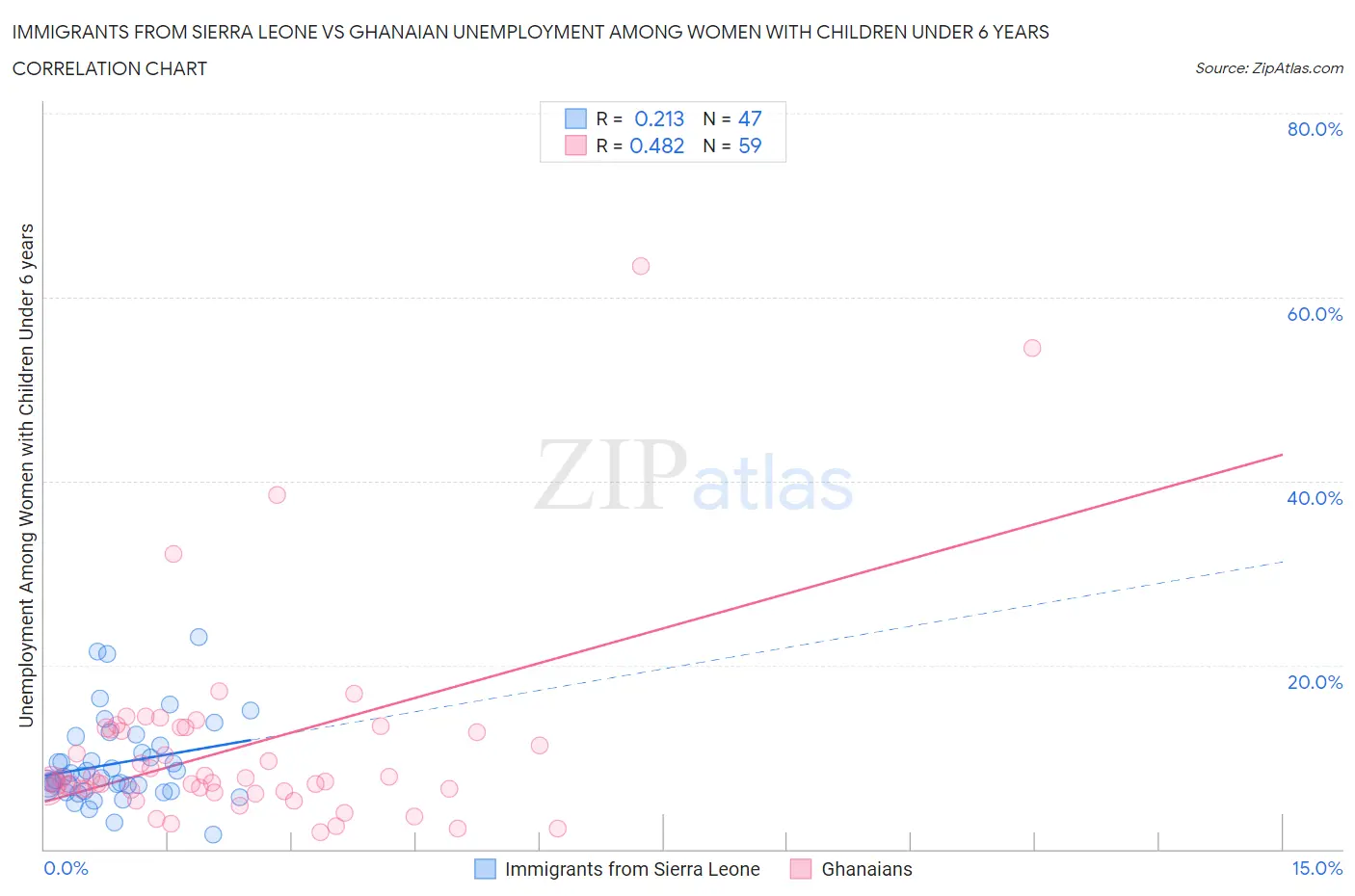 Immigrants from Sierra Leone vs Ghanaian Unemployment Among Women with Children Under 6 years