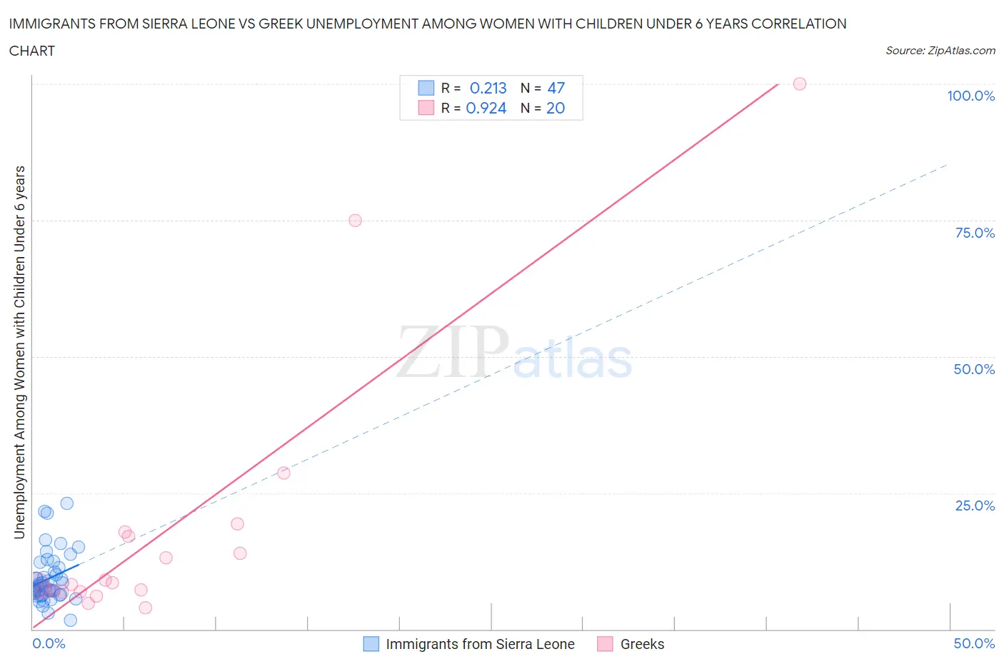 Immigrants from Sierra Leone vs Greek Unemployment Among Women with Children Under 6 years