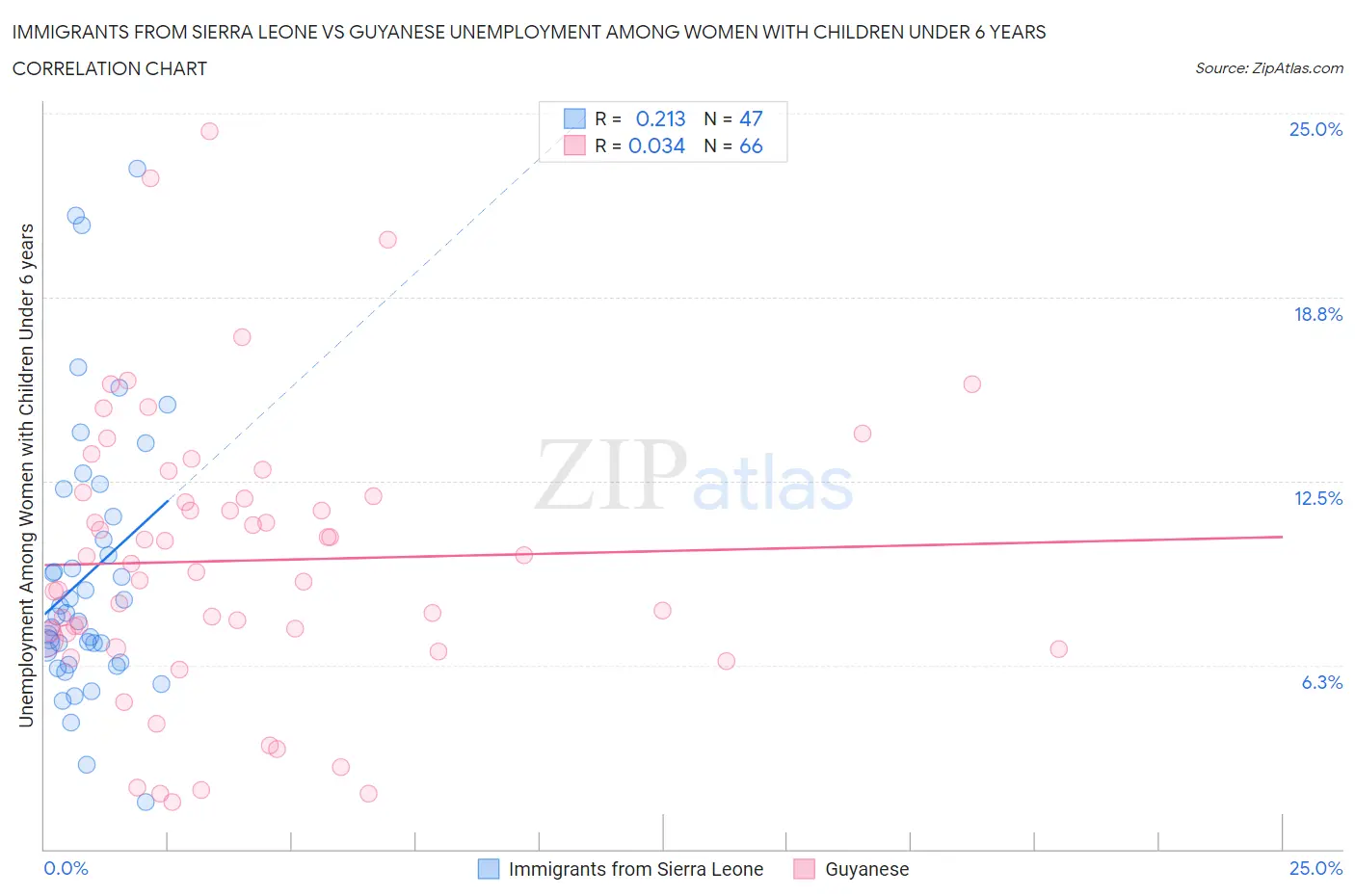 Immigrants from Sierra Leone vs Guyanese Unemployment Among Women with Children Under 6 years