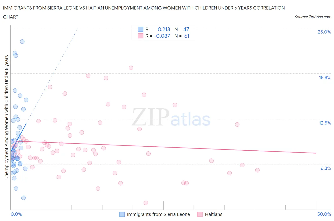 Immigrants from Sierra Leone vs Haitian Unemployment Among Women with Children Under 6 years